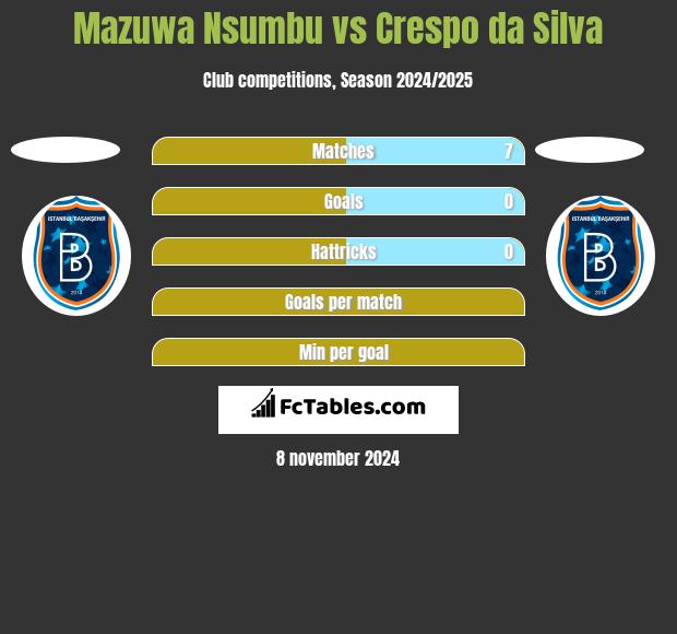 Mazuwa Nsumbu vs Crespo da Silva h2h player stats