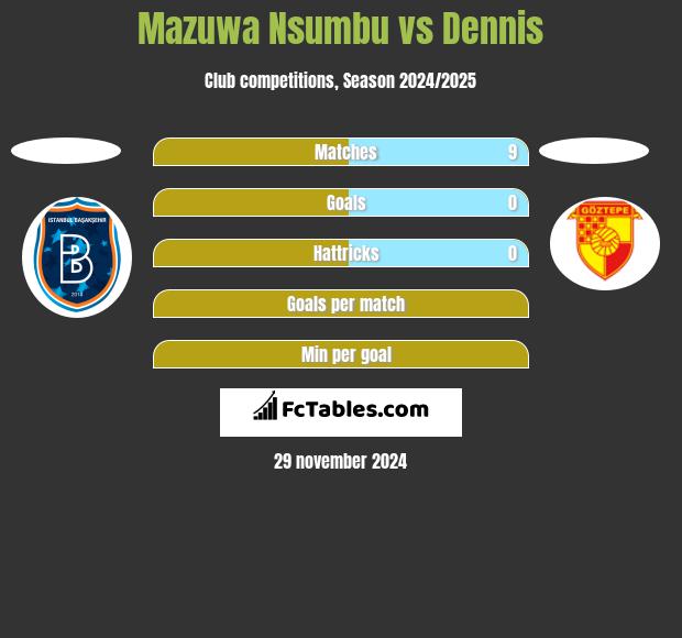 Mazuwa Nsumbu vs Dennis h2h player stats