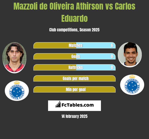 Mazzoli de Oliveira Athirson vs Carlos Eduardo h2h player stats