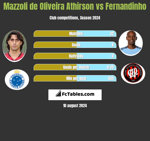 Mazzoli de Oliveira Athirson vs Fernandinho h2h player stats