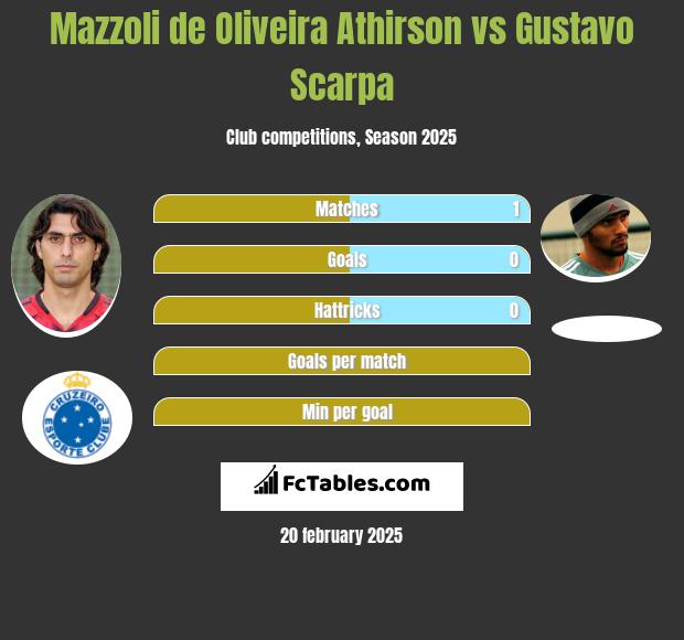 Mazzoli de Oliveira Athirson vs Gustavo Scarpa h2h player stats