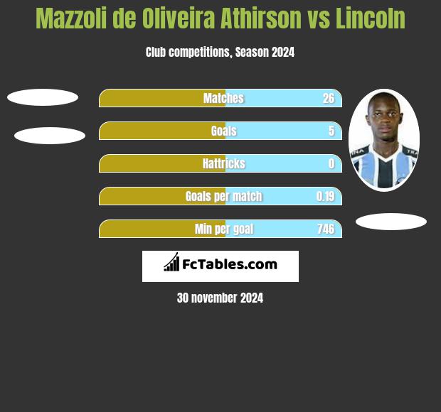 Mazzoli de Oliveira Athirson vs Lincoln h2h player stats