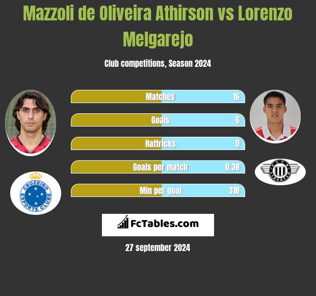 Mazzoli de Oliveira Athirson vs Lorenzo Melgarejo h2h player stats