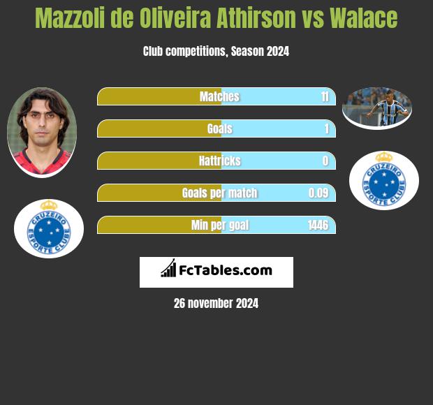 Mazzoli de Oliveira Athirson vs Walace h2h player stats