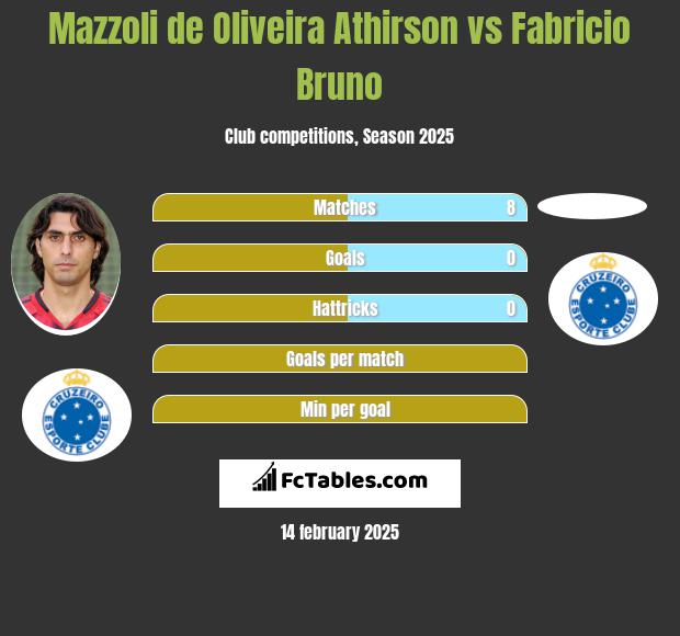 Mazzoli de Oliveira Athirson vs Fabricio Bruno h2h player stats