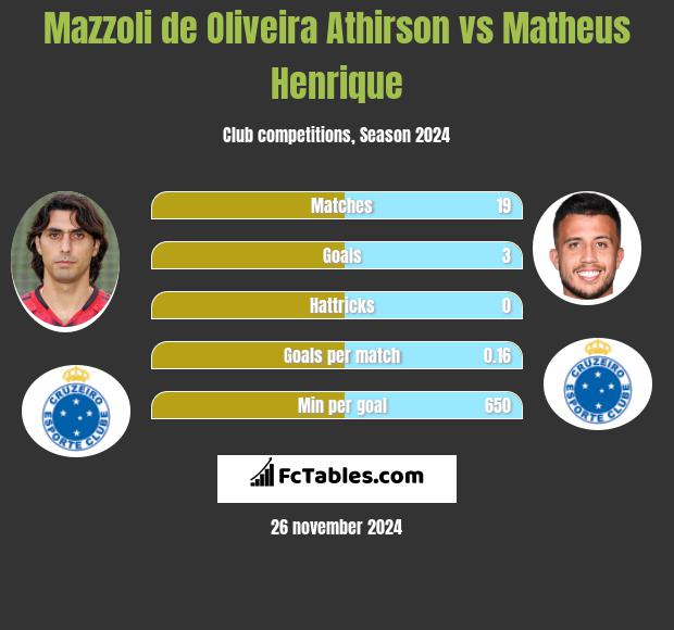 Mazzoli de Oliveira Athirson vs Matheus Henrique h2h player stats