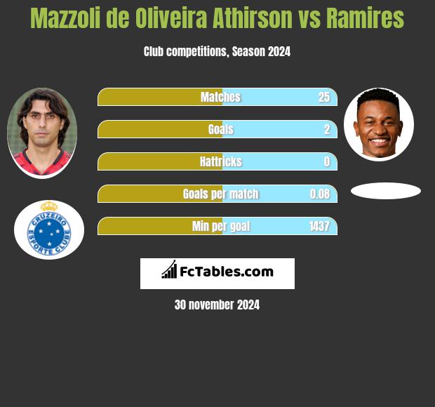 Mazzoli de Oliveira Athirson vs Ramires h2h player stats