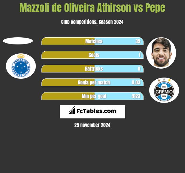 Mazzoli de Oliveira Athirson vs Pepe h2h player stats