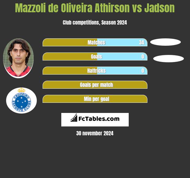 Mazzoli de Oliveira Athirson vs Jadson h2h player stats