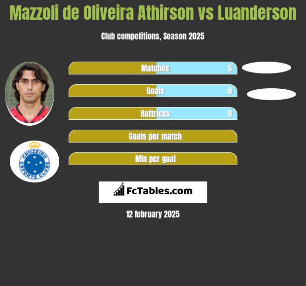 Mazzoli de Oliveira Athirson vs Luanderson h2h player stats