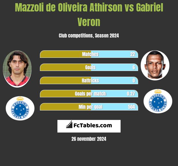 Mazzoli de Oliveira Athirson vs Gabriel Veron h2h player stats