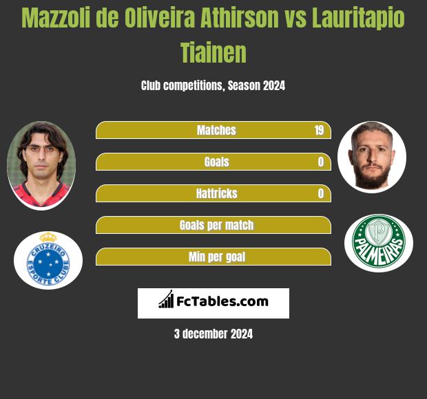 Mazzoli de Oliveira Athirson vs Lauritapio Tiainen h2h player stats