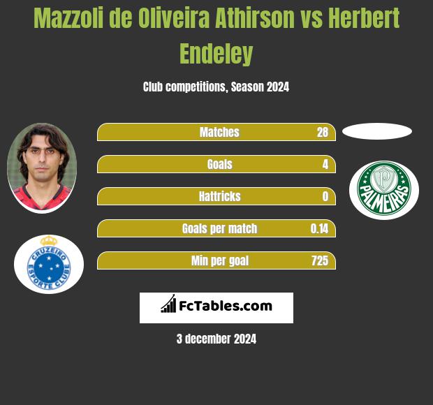 Mazzoli de Oliveira Athirson vs Herbert Endeley h2h player stats