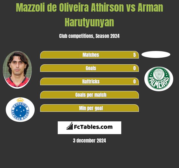 Mazzoli de Oliveira Athirson vs Arman Harutyunyan h2h player stats