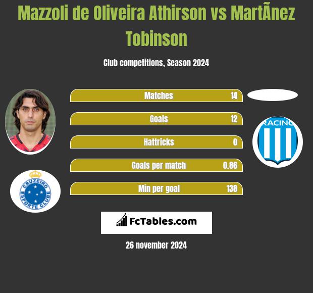 Mazzoli de Oliveira Athirson vs MartÃ­nez Tobinson h2h player stats