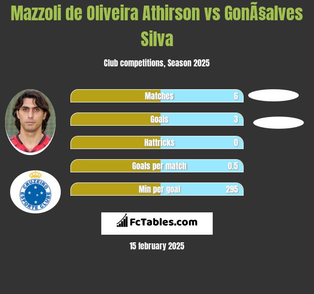 Mazzoli de Oliveira Athirson vs GonÃ§alves Silva h2h player stats