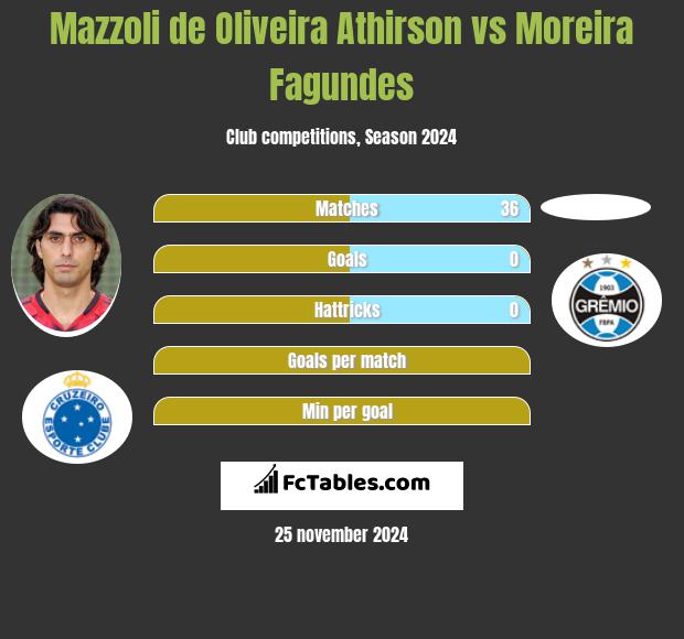 Mazzoli de Oliveira Athirson vs Moreira Fagundes h2h player stats