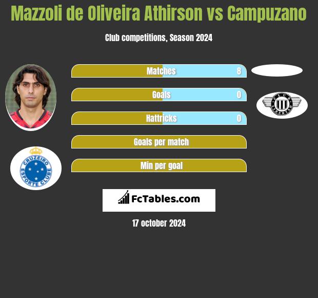 Mazzoli de Oliveira Athirson vs Campuzano h2h player stats