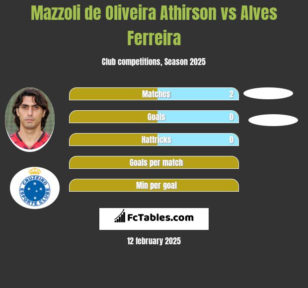 Mazzoli de Oliveira Athirson vs Alves Ferreira h2h player stats