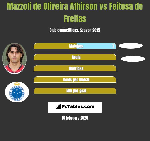 Mazzoli de Oliveira Athirson vs Feitosa de Freitas h2h player stats