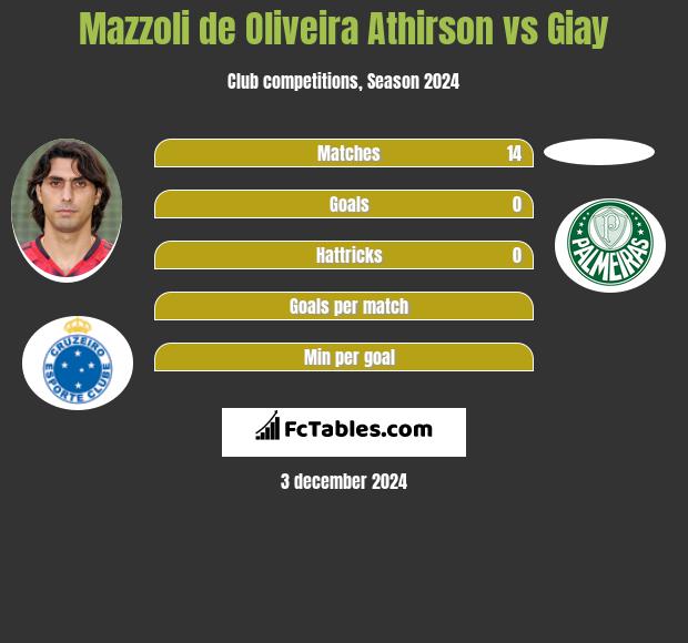 Mazzoli de Oliveira Athirson vs Giay h2h player stats