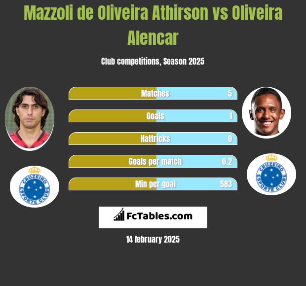 Mazzoli de Oliveira Athirson vs Oliveira Alencar h2h player stats