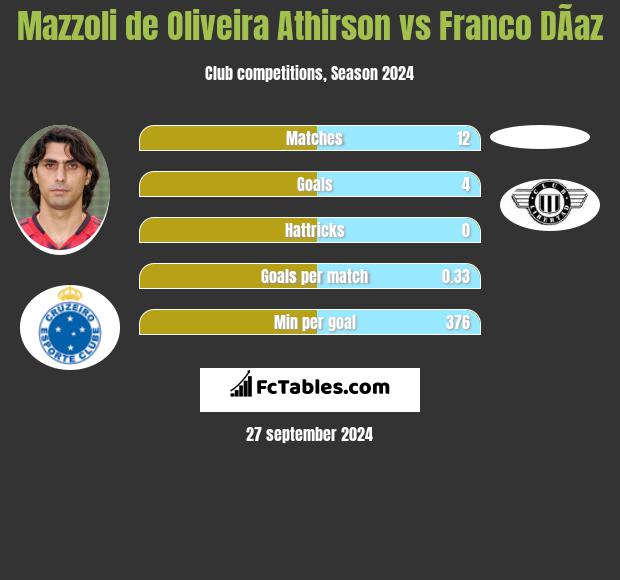 Mazzoli de Oliveira Athirson vs Franco DÃ­az h2h player stats