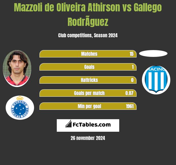 Mazzoli de Oliveira Athirson vs Gallego RodrÃ­guez h2h player stats