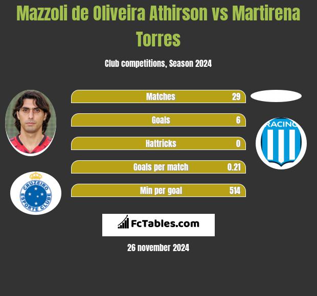 Mazzoli de Oliveira Athirson vs Martirena Torres h2h player stats