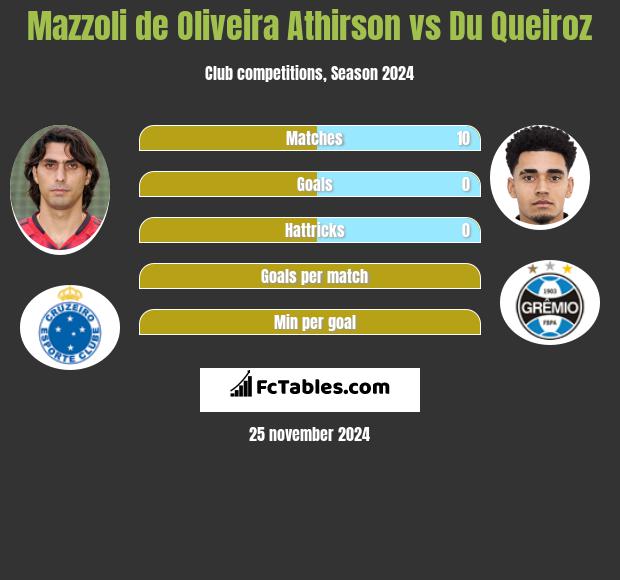 Mazzoli de Oliveira Athirson vs Du Queiroz h2h player stats