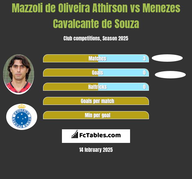 Mazzoli de Oliveira Athirson vs Menezes Cavalcante de Souza h2h player stats