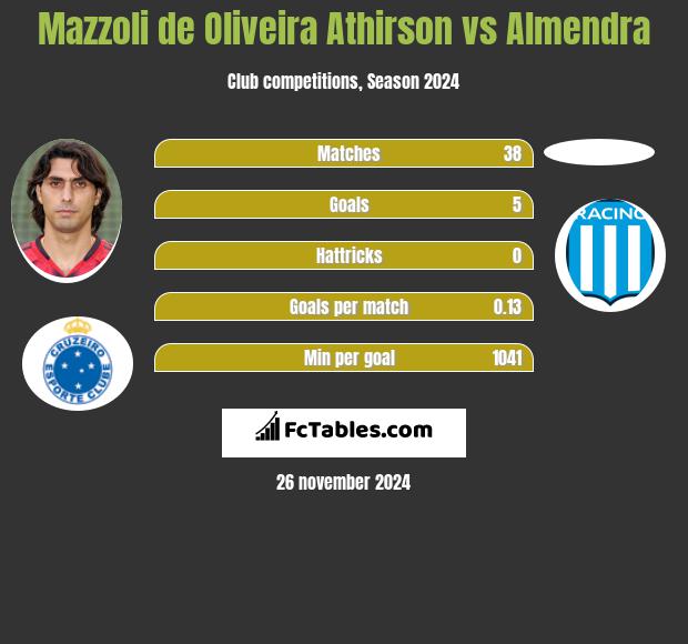 Mazzoli de Oliveira Athirson vs Almendra h2h player stats