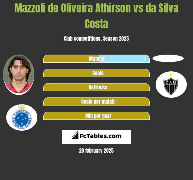 Mazzoli de Oliveira Athirson vs da Silva Costa h2h player stats