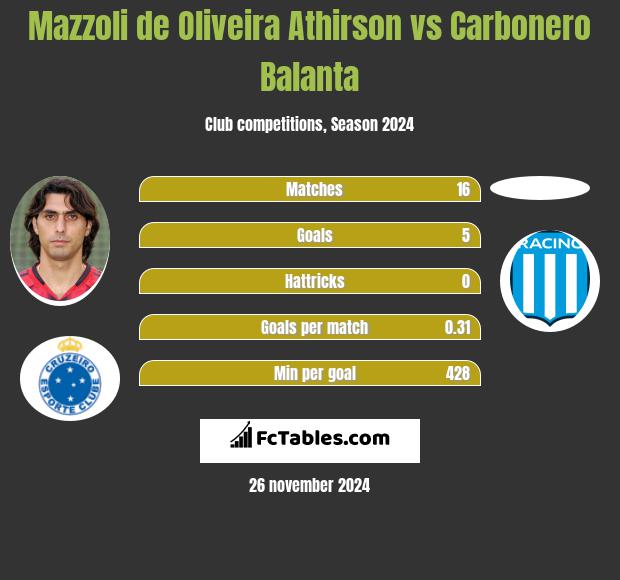 Mazzoli de Oliveira Athirson vs Carbonero Balanta h2h player stats