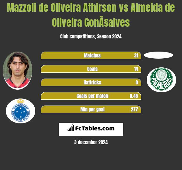 Mazzoli de Oliveira Athirson vs Almeida de Oliveira GonÃ§alves h2h player stats