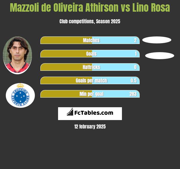 Mazzoli de Oliveira Athirson vs Lino Rosa h2h player stats