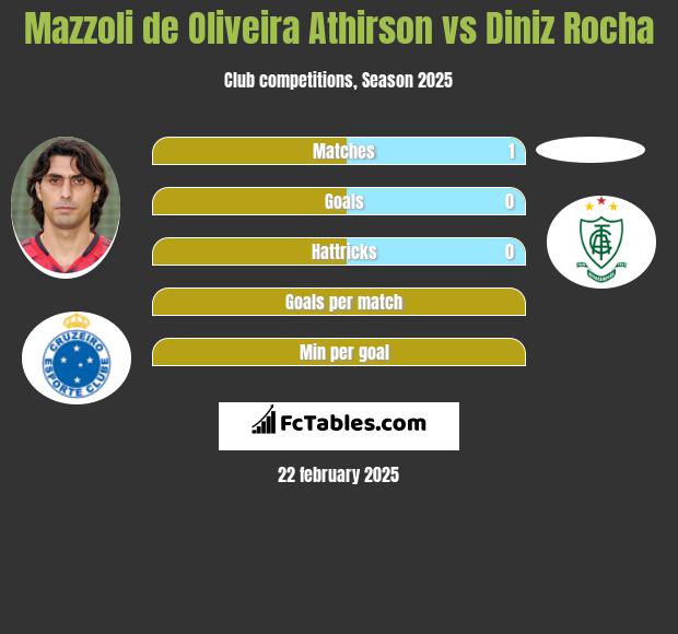 Mazzoli de Oliveira Athirson vs Diniz Rocha h2h player stats