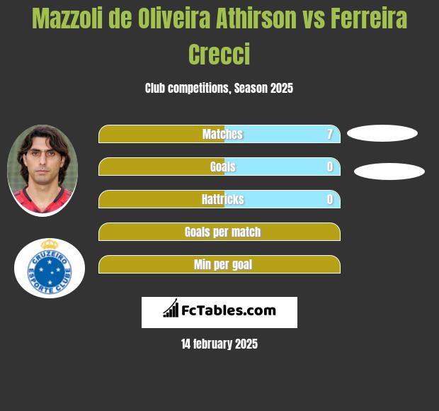 Mazzoli de Oliveira Athirson vs Ferreira Crecci h2h player stats