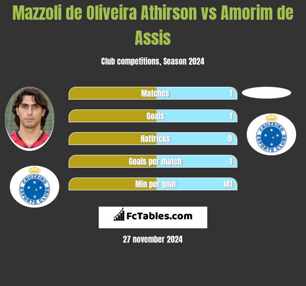 Mazzoli de Oliveira Athirson vs Amorim de Assis h2h player stats