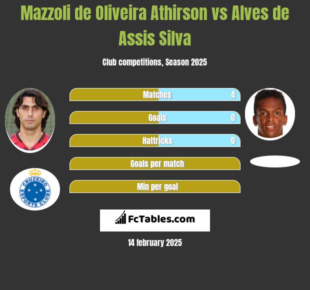 Mazzoli de Oliveira Athirson vs Alves de Assis Silva h2h player stats