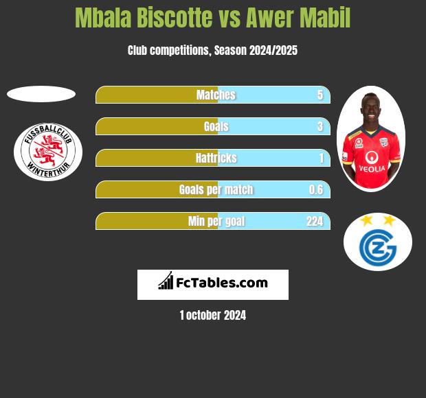 Mbala Biscotte vs Awer Mabil h2h player stats