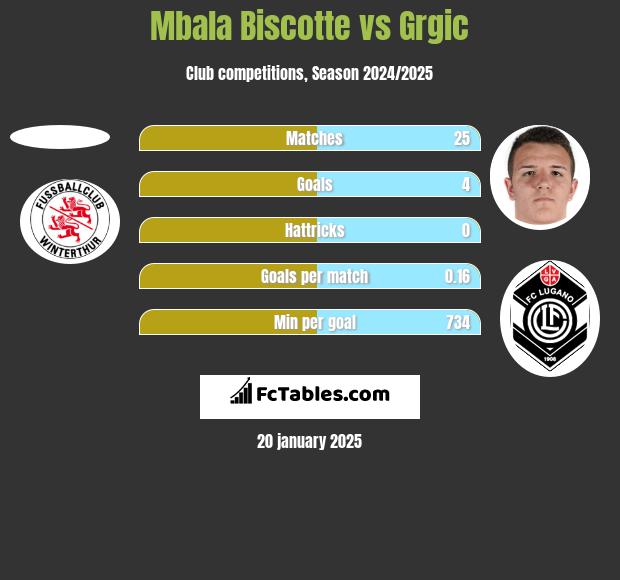 Mbala Biscotte vs Grgic h2h player stats