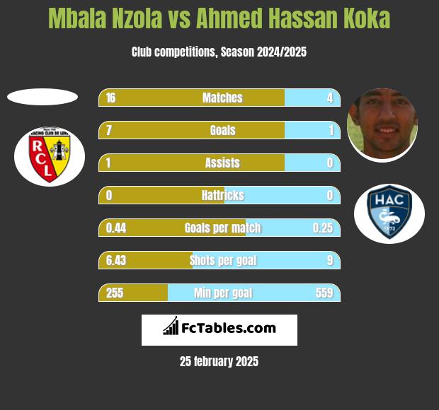 Mbala Nzola vs Ahmed Hassan Koka h2h player stats