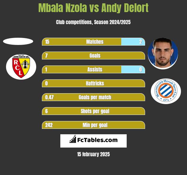 Mbala Nzola vs Andy Delort h2h player stats