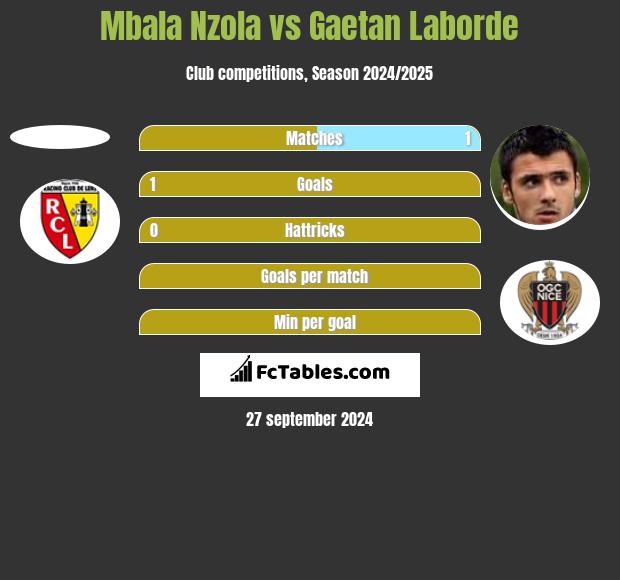 Mbala Nzola vs Gaetan Laborde h2h player stats