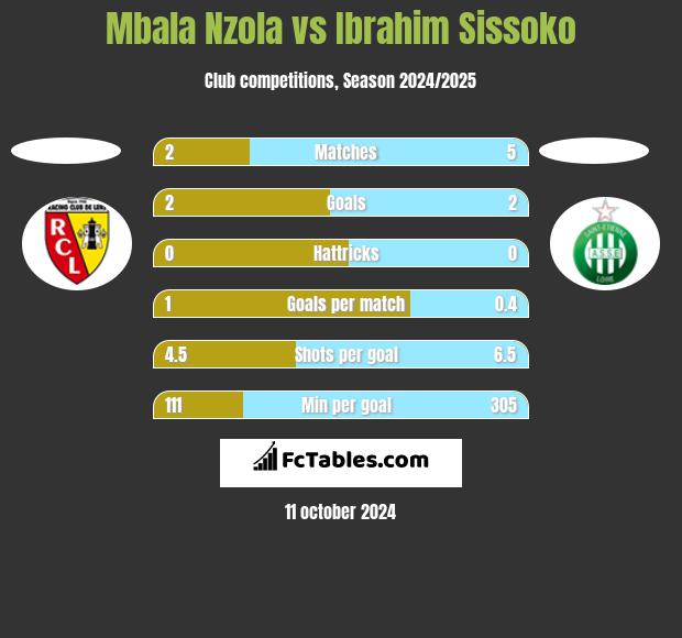 Mbala Nzola vs Ibrahim Sissoko h2h player stats