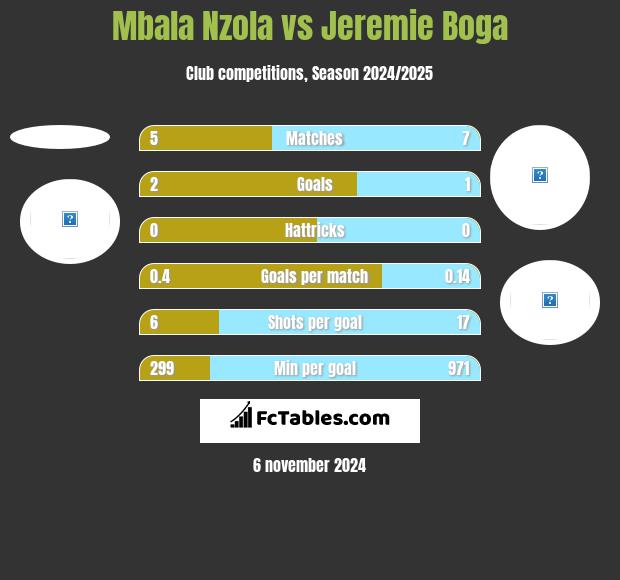 Mbala Nzola vs Jeremie Boga h2h player stats