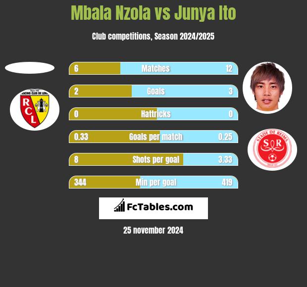 Mbala Nzola vs Junya Ito h2h player stats