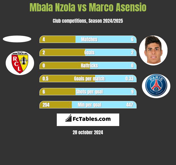 Mbala Nzola vs Marco Asensio h2h player stats