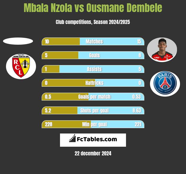 Mbala Nzola vs Ousmane Dembele h2h player stats